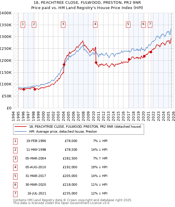18, PEACHTREE CLOSE, FULWOOD, PRESTON, PR2 9NR: Price paid vs HM Land Registry's House Price Index