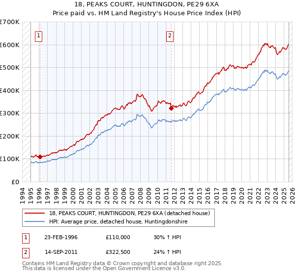 18, PEAKS COURT, HUNTINGDON, PE29 6XA: Price paid vs HM Land Registry's House Price Index