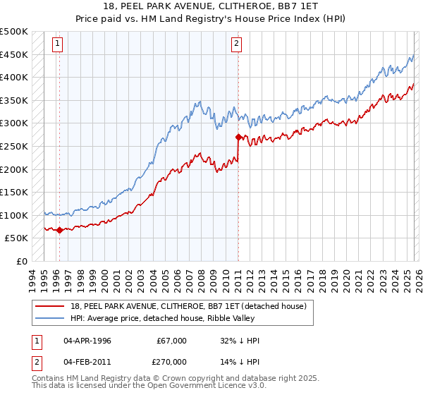 18, PEEL PARK AVENUE, CLITHEROE, BB7 1ET: Price paid vs HM Land Registry's House Price Index