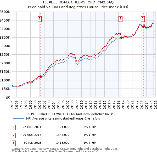18, PEEL ROAD, CHELMSFORD, CM2 6AQ: Price paid vs HM Land Registry's House Price Index