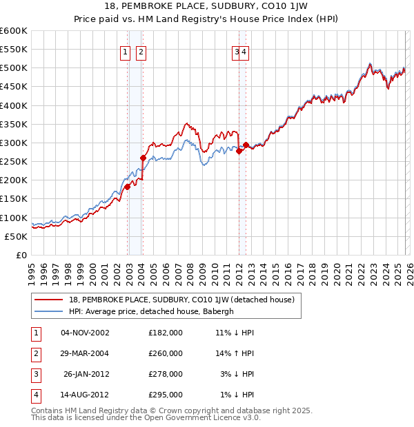 18, PEMBROKE PLACE, SUDBURY, CO10 1JW: Price paid vs HM Land Registry's House Price Index