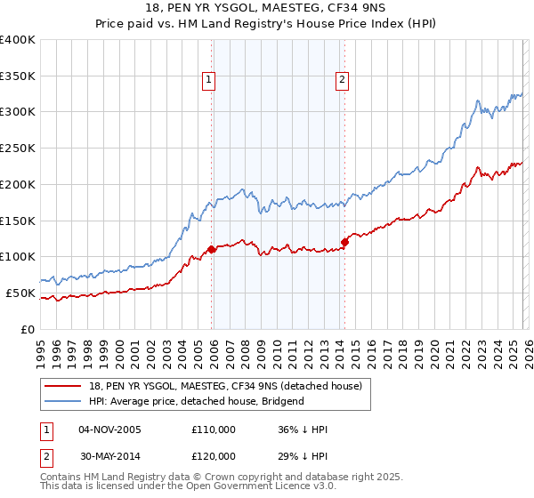 18, PEN YR YSGOL, MAESTEG, CF34 9NS: Price paid vs HM Land Registry's House Price Index