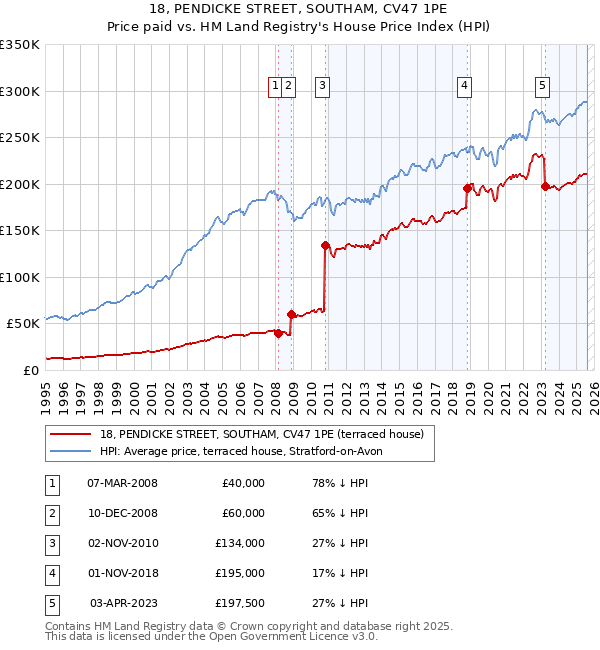 18, PENDICKE STREET, SOUTHAM, CV47 1PE: Price paid vs HM Land Registry's House Price Index