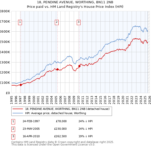 18, PENDINE AVENUE, WORTHING, BN11 2NB: Price paid vs HM Land Registry's House Price Index