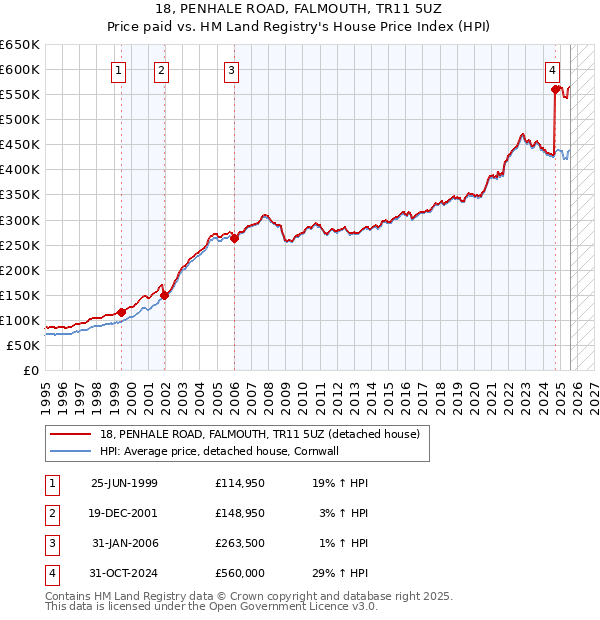 18, PENHALE ROAD, FALMOUTH, TR11 5UZ: Price paid vs HM Land Registry's House Price Index