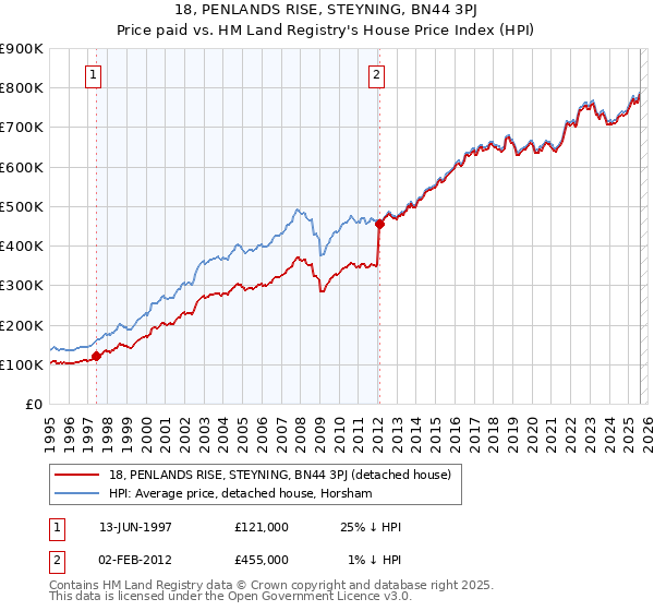 18, PENLANDS RISE, STEYNING, BN44 3PJ: Price paid vs HM Land Registry's House Price Index