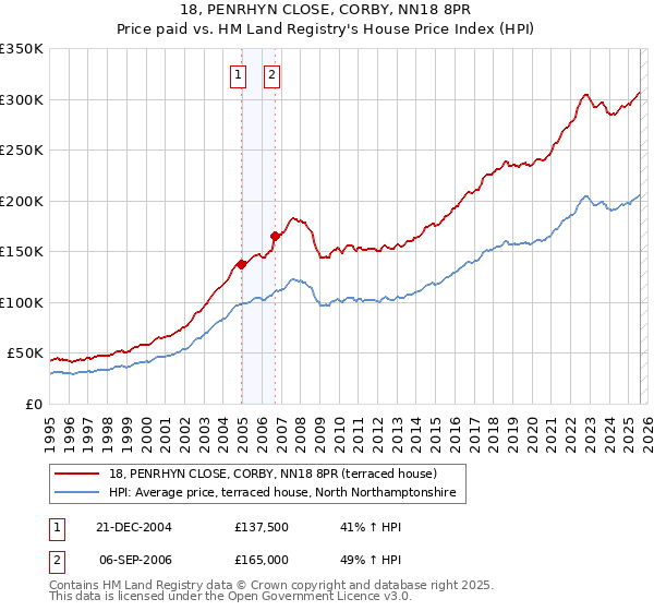 18, PENRHYN CLOSE, CORBY, NN18 8PR: Price paid vs HM Land Registry's House Price Index