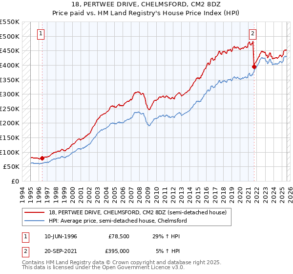18, PERTWEE DRIVE, CHELMSFORD, CM2 8DZ: Price paid vs HM Land Registry's House Price Index