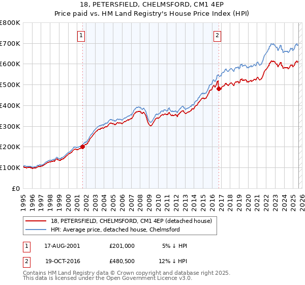 18, PETERSFIELD, CHELMSFORD, CM1 4EP: Price paid vs HM Land Registry's House Price Index