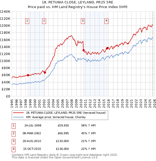 18, PETUNIA CLOSE, LEYLAND, PR25 5RE: Price paid vs HM Land Registry's House Price Index