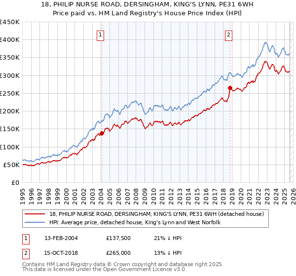18, PHILIP NURSE ROAD, DERSINGHAM, KING'S LYNN, PE31 6WH: Price paid vs HM Land Registry's House Price Index