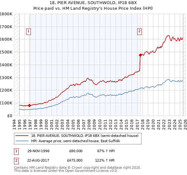 18, PIER AVENUE, SOUTHWOLD, IP18 6BX: Price paid vs HM Land Registry's House Price Index