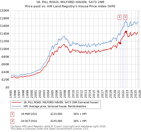 18, PILL ROAD, MILFORD HAVEN, SA73 2NR: Price paid vs HM Land Registry's House Price Index