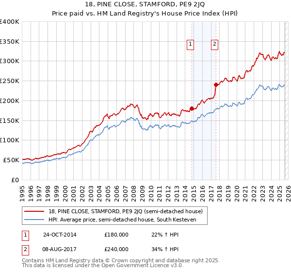18, PINE CLOSE, STAMFORD, PE9 2JQ: Price paid vs HM Land Registry's House Price Index