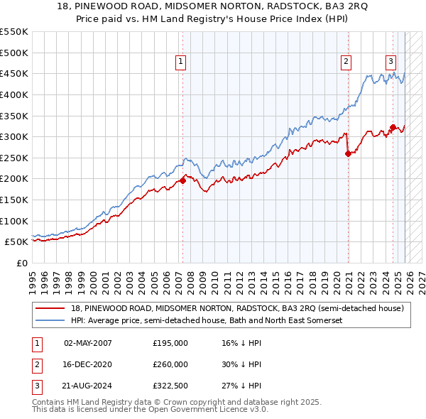 18, PINEWOOD ROAD, MIDSOMER NORTON, RADSTOCK, BA3 2RQ: Price paid vs HM Land Registry's House Price Index