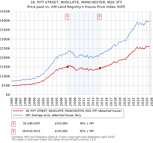 18, PITT STREET, RADCLIFFE, MANCHESTER, M26 3TF: Price paid vs HM Land Registry's House Price Index