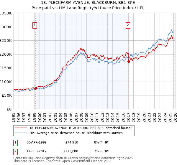 18, PLECKFARM AVENUE, BLACKBURN, BB1 8PE: Price paid vs HM Land Registry's House Price Index