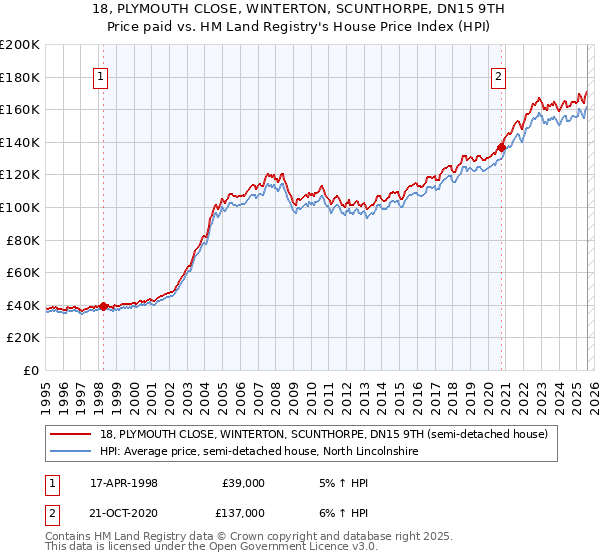 18, PLYMOUTH CLOSE, WINTERTON, SCUNTHORPE, DN15 9TH: Price paid vs HM Land Registry's House Price Index
