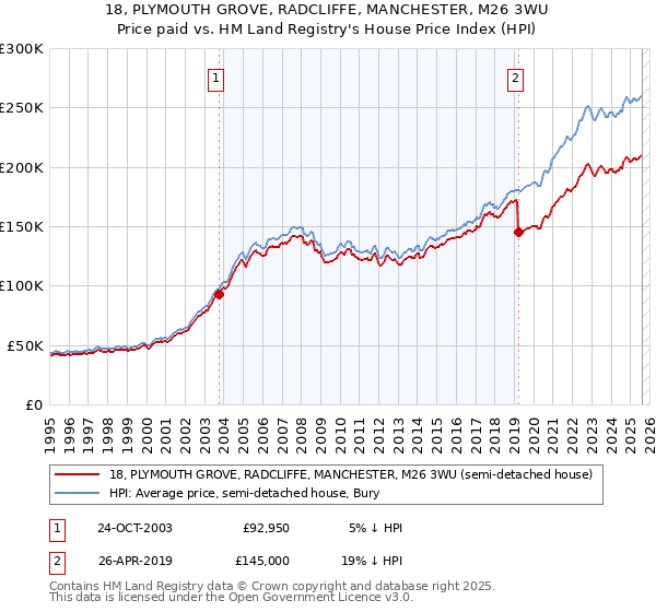 18, PLYMOUTH GROVE, RADCLIFFE, MANCHESTER, M26 3WU: Price paid vs HM Land Registry's House Price Index