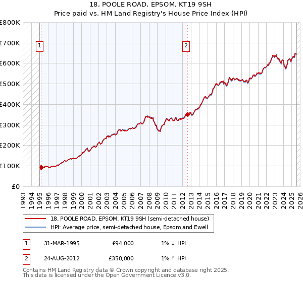 18, POOLE ROAD, EPSOM, KT19 9SH: Price paid vs HM Land Registry's House Price Index