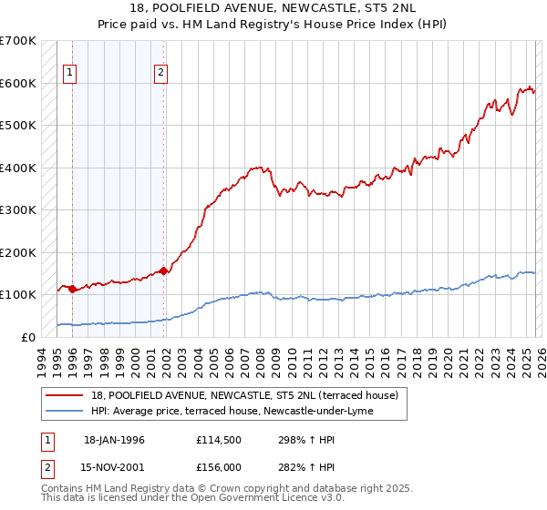 18, POOLFIELD AVENUE, NEWCASTLE, ST5 2NL: Price paid vs HM Land Registry's House Price Index