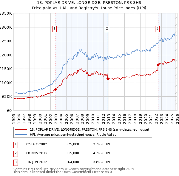 18, POPLAR DRIVE, LONGRIDGE, PRESTON, PR3 3HS: Price paid vs HM Land Registry's House Price Index