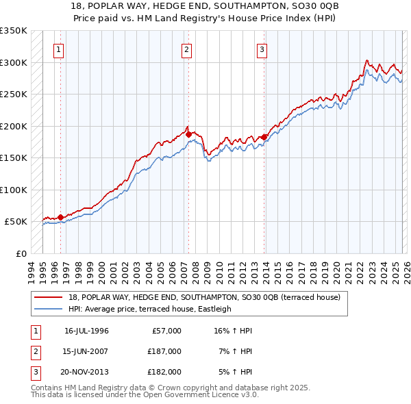 18, POPLAR WAY, HEDGE END, SOUTHAMPTON, SO30 0QB: Price paid vs HM Land Registry's House Price Index