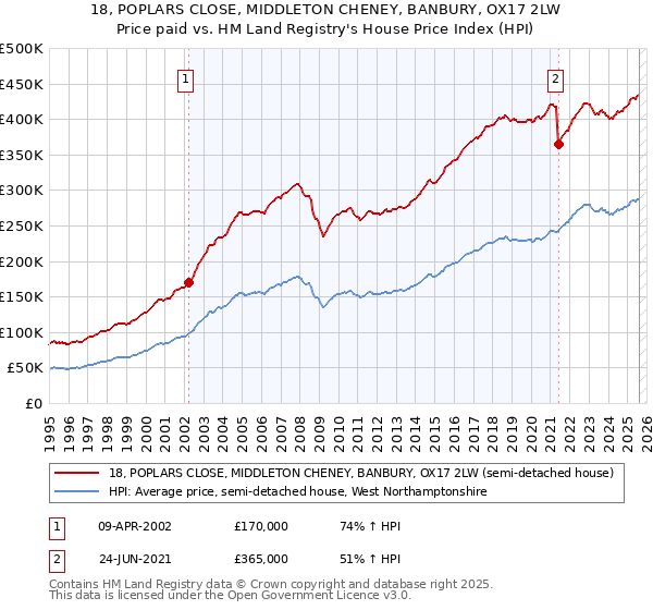 18, POPLARS CLOSE, MIDDLETON CHENEY, BANBURY, OX17 2LW: Price paid vs HM Land Registry's House Price Index