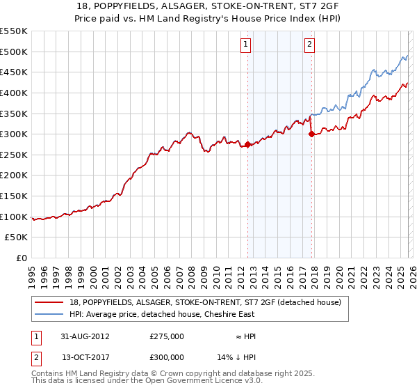 18, POPPYFIELDS, ALSAGER, STOKE-ON-TRENT, ST7 2GF: Price paid vs HM Land Registry's House Price Index