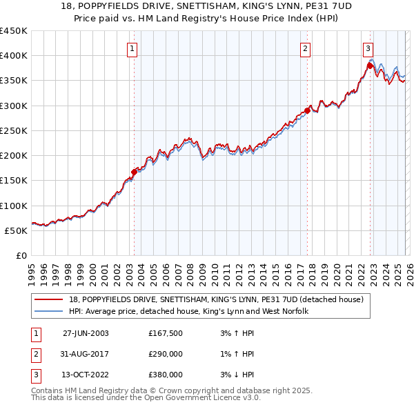 18, POPPYFIELDS DRIVE, SNETTISHAM, KING'S LYNN, PE31 7UD: Price paid vs HM Land Registry's House Price Index