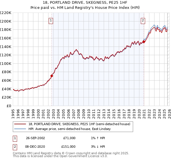 18, PORTLAND DRIVE, SKEGNESS, PE25 1HF: Price paid vs HM Land Registry's House Price Index