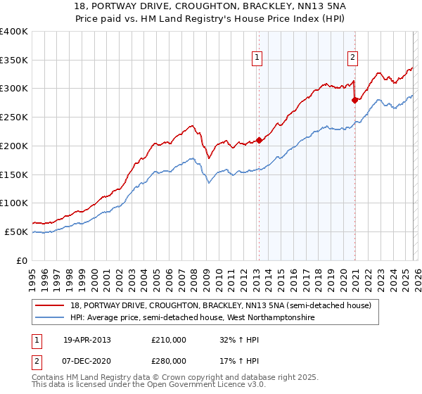 18, PORTWAY DRIVE, CROUGHTON, BRACKLEY, NN13 5NA: Price paid vs HM Land Registry's House Price Index