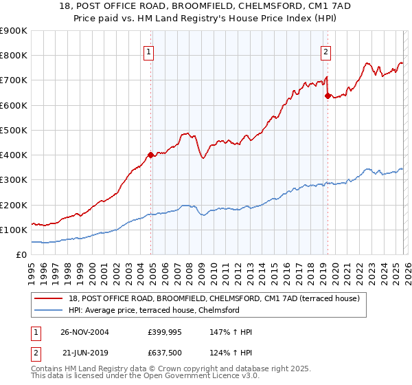 18, POST OFFICE ROAD, BROOMFIELD, CHELMSFORD, CM1 7AD: Price paid vs HM Land Registry's House Price Index