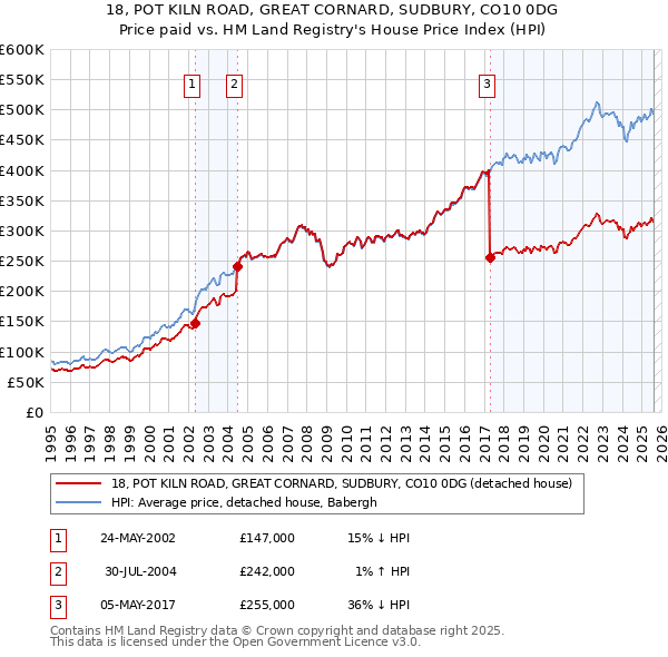 18, POT KILN ROAD, GREAT CORNARD, SUDBURY, CO10 0DG: Price paid vs HM Land Registry's House Price Index