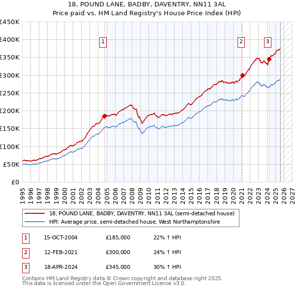 18, POUND LANE, BADBY, DAVENTRY, NN11 3AL: Price paid vs HM Land Registry's House Price Index