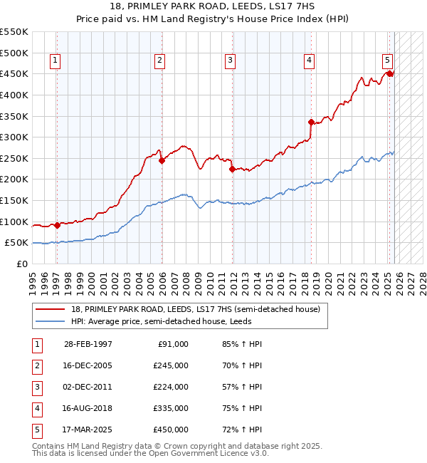 18, PRIMLEY PARK ROAD, LEEDS, LS17 7HS: Price paid vs HM Land Registry's House Price Index