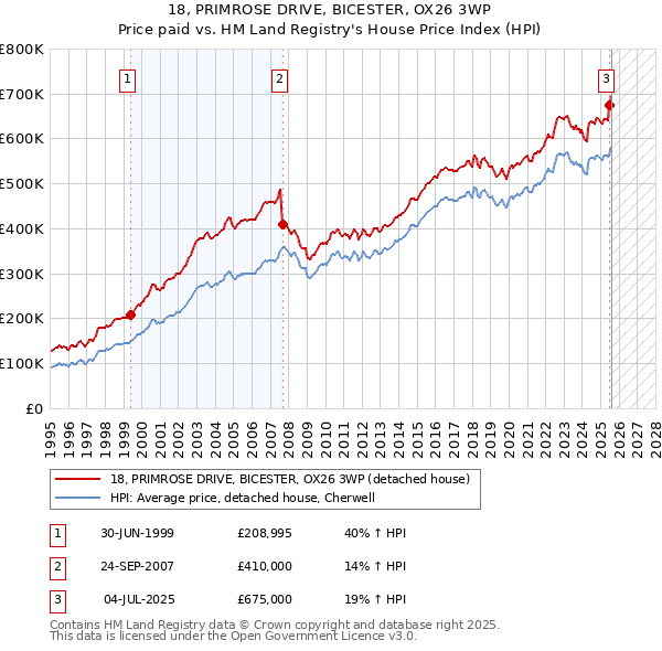 18, PRIMROSE DRIVE, BICESTER, OX26 3WP: Price paid vs HM Land Registry's House Price Index