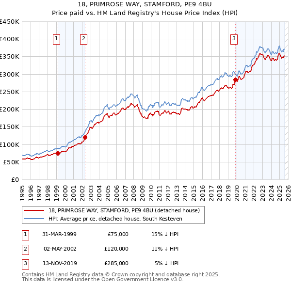 18, PRIMROSE WAY, STAMFORD, PE9 4BU: Price paid vs HM Land Registry's House Price Index