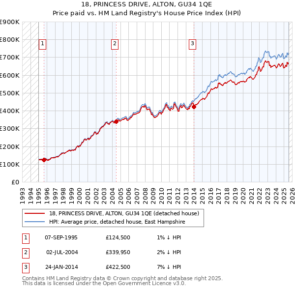 18, PRINCESS DRIVE, ALTON, GU34 1QE: Price paid vs HM Land Registry's House Price Index