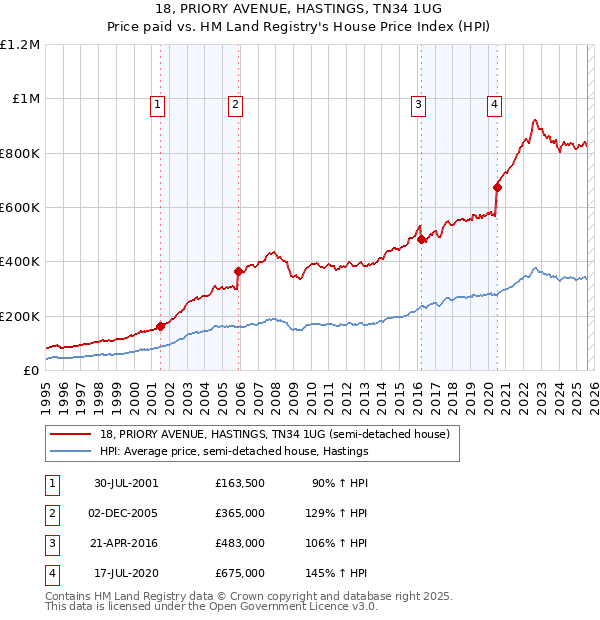 18, PRIORY AVENUE, HASTINGS, TN34 1UG: Price paid vs HM Land Registry's House Price Index