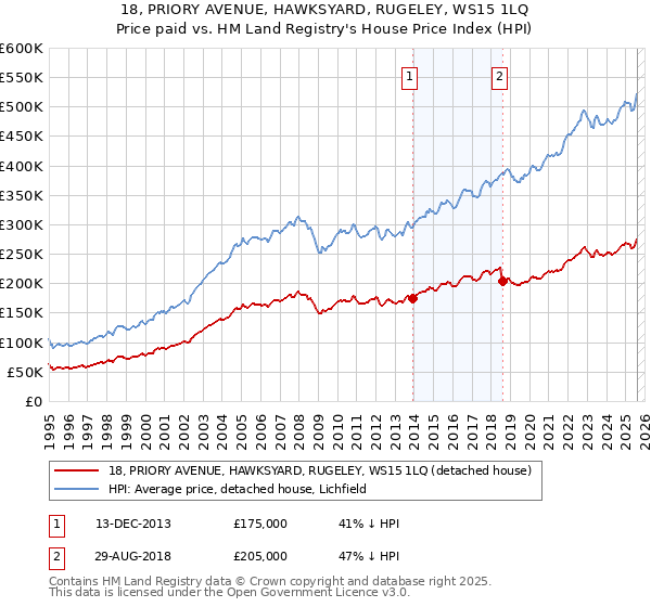 18, PRIORY AVENUE, HAWKSYARD, RUGELEY, WS15 1LQ: Price paid vs HM Land Registry's House Price Index