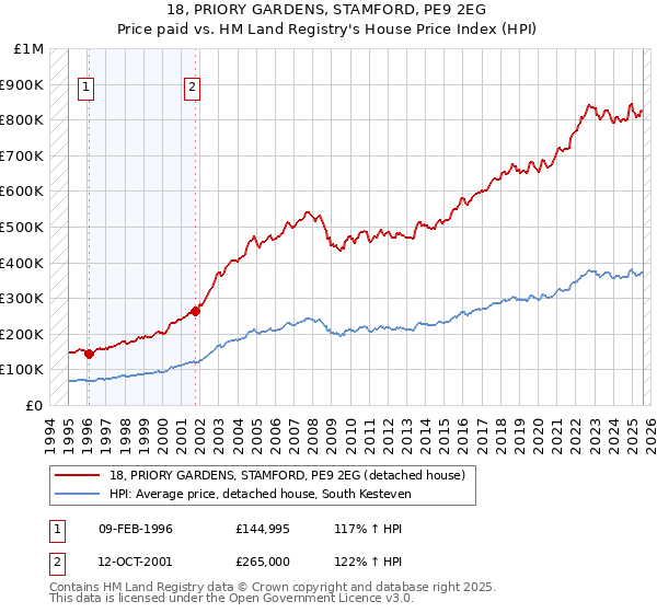 18, PRIORY GARDENS, STAMFORD, PE9 2EG: Price paid vs HM Land Registry's House Price Index
