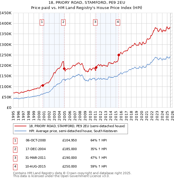 18, PRIORY ROAD, STAMFORD, PE9 2EU: Price paid vs HM Land Registry's House Price Index