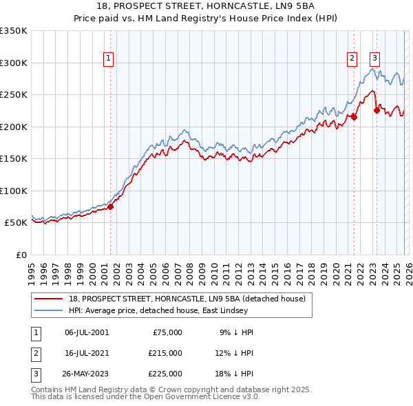 18, PROSPECT STREET, HORNCASTLE, LN9 5BA: Price paid vs HM Land Registry's House Price Index
