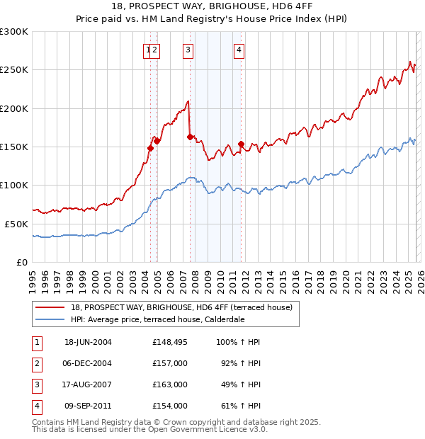 18, PROSPECT WAY, BRIGHOUSE, HD6 4FF: Price paid vs HM Land Registry's House Price Index