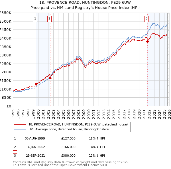 18, PROVENCE ROAD, HUNTINGDON, PE29 6UW: Price paid vs HM Land Registry's House Price Index
