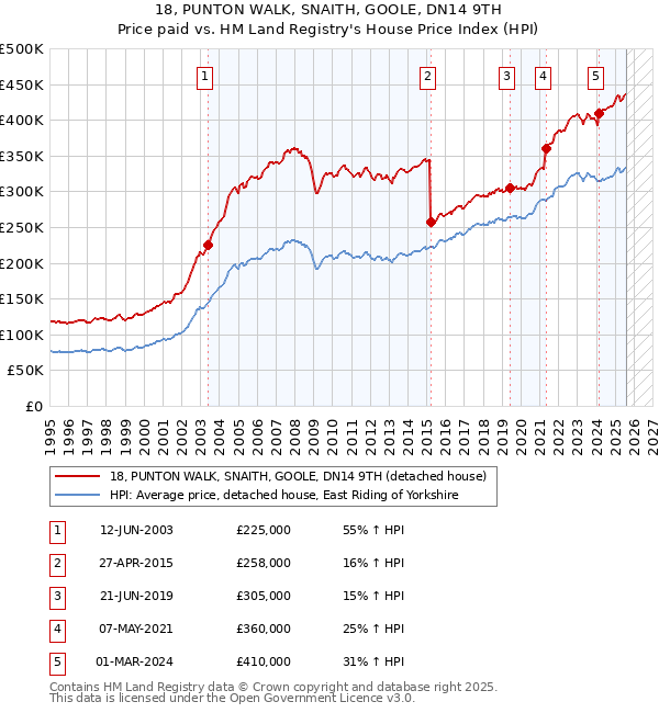 18, PUNTON WALK, SNAITH, GOOLE, DN14 9TH: Price paid vs HM Land Registry's House Price Index