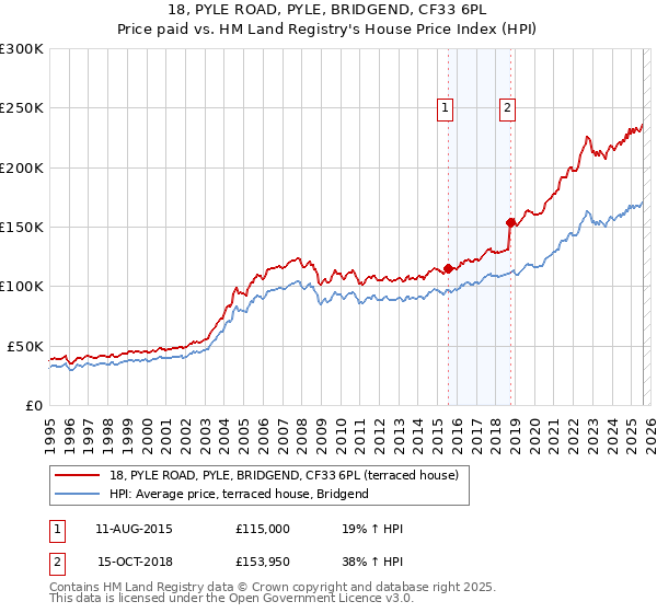 18, PYLE ROAD, PYLE, BRIDGEND, CF33 6PL: Price paid vs HM Land Registry's House Price Index
