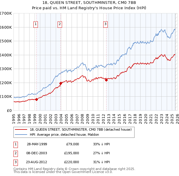 18, QUEEN STREET, SOUTHMINSTER, CM0 7BB: Price paid vs HM Land Registry's House Price Index