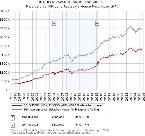 18, QUEENS AVENUE, SNODLAND, ME6 5BL: Price paid vs HM Land Registry's House Price Index